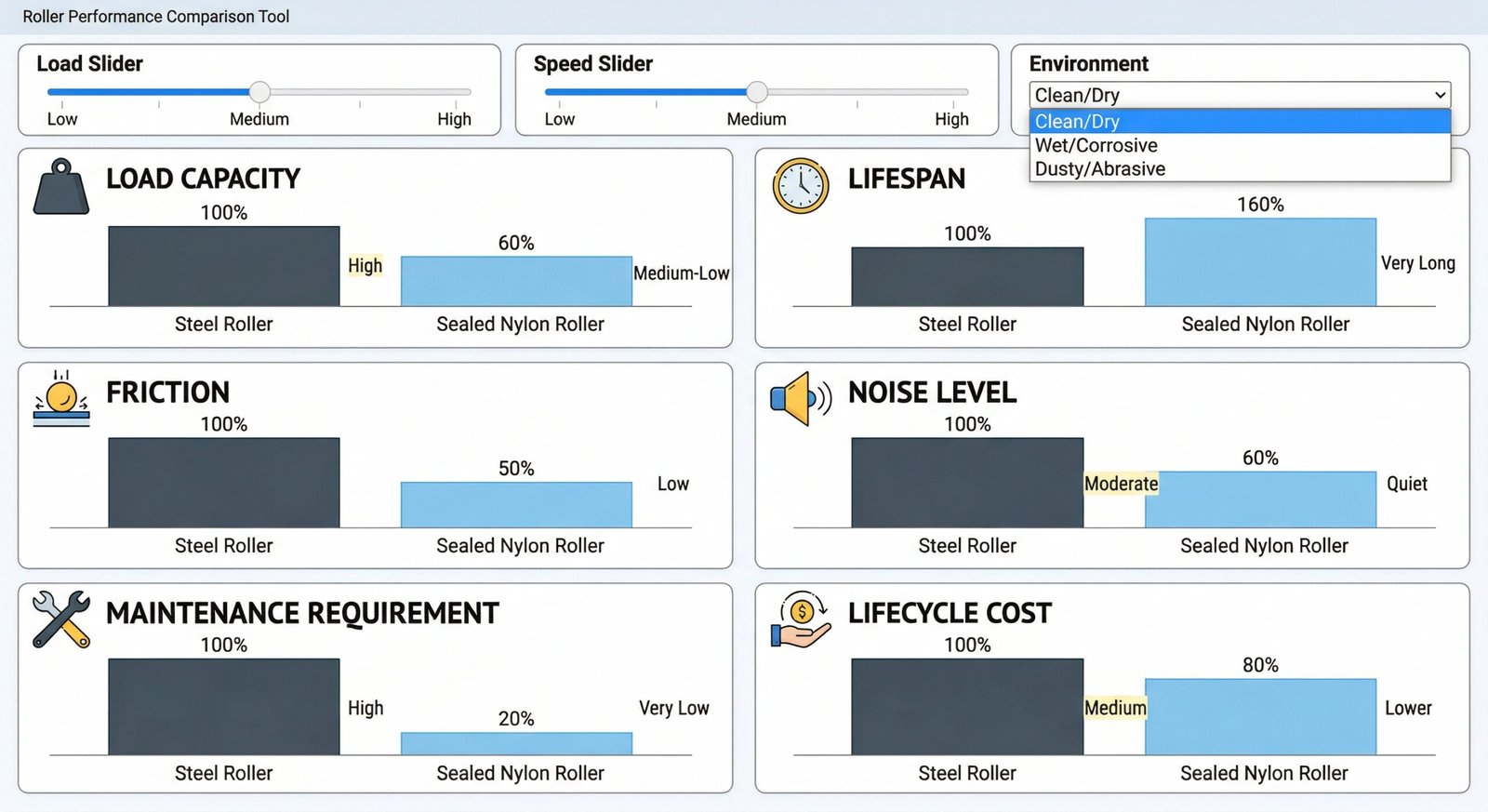 Nylon Roller Upgrade for Dust Resistance